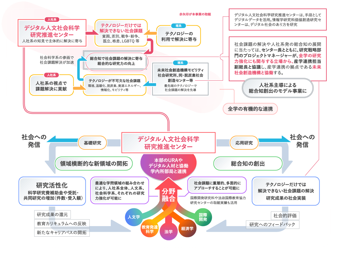 デジタル人文社会科学研究推進センターのミッション図